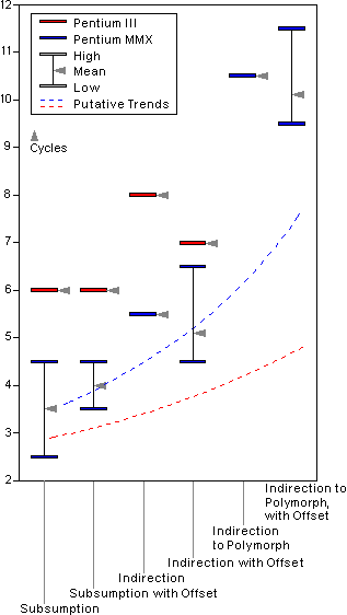 Chart depicting high, mean and low cycle-counts for function calls in the context of the six scenarios detailed in the main text