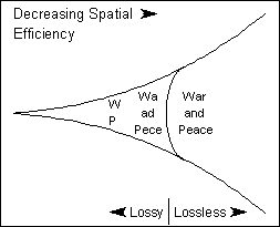 Diagram depicting the threshold between information preservation and loss when using lossless and lossy compression schemes