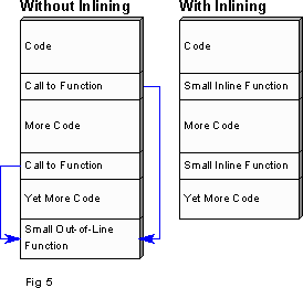 Diagram showing 'before and after' scenario when a small function is 'outlined' and inlined respectively