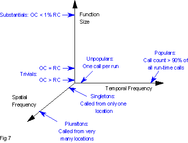 Diagram showing two dimensional representation of a three dimensional space. Axes of 3D space represent function size, and spatial and temporal frequency of function calls repectively